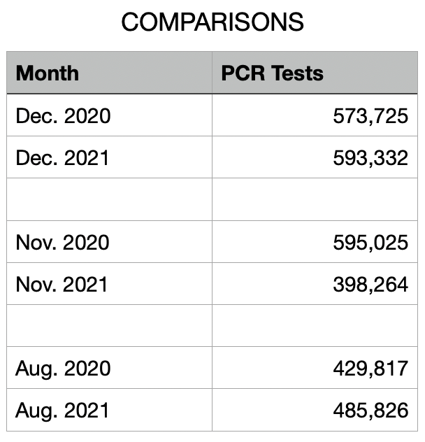 Monthly Comparisons - PCR Tests Administered